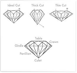 Diamond Types of Cuts
