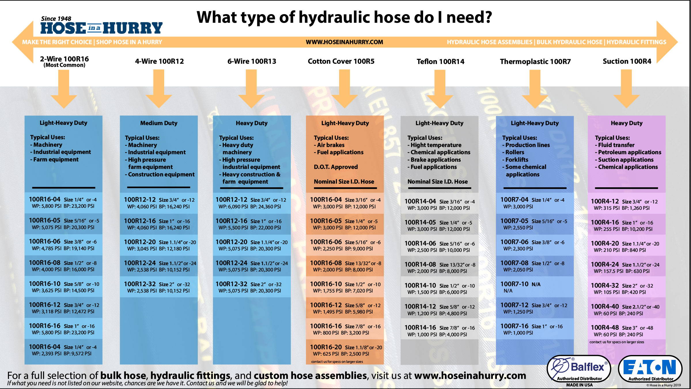 Choosing Hydraulic Hose Selection Chart