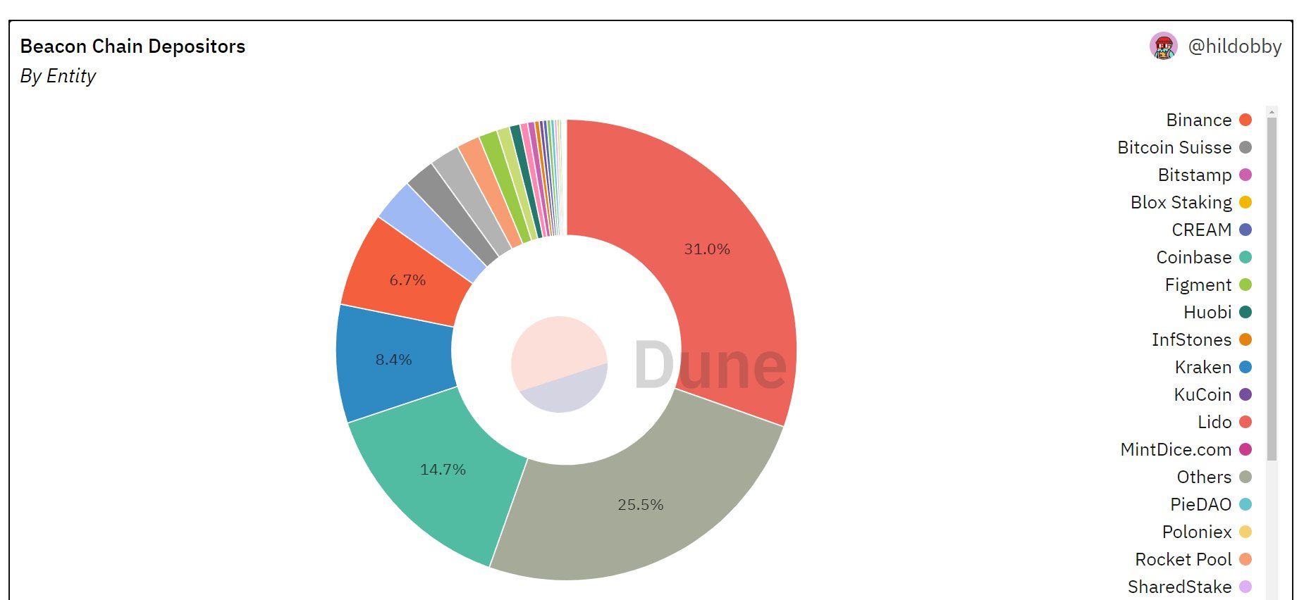 Breakdown of the validator landscape