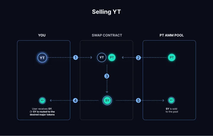 Selling Yield