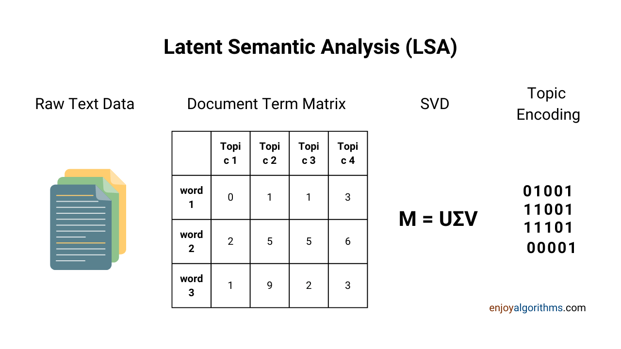 How does Latent Semantic Analysis (LSA) clusters topics present in raw text data?