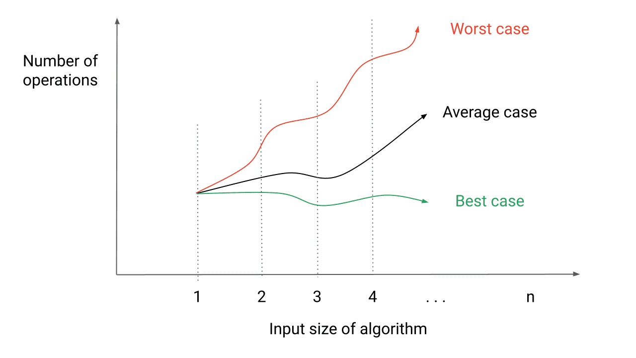 Comparison of worst, best and average case analysis of algorithms for various input sizes