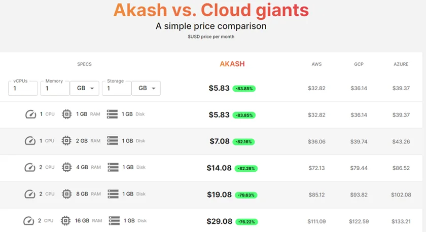 Akash vs cloud providers