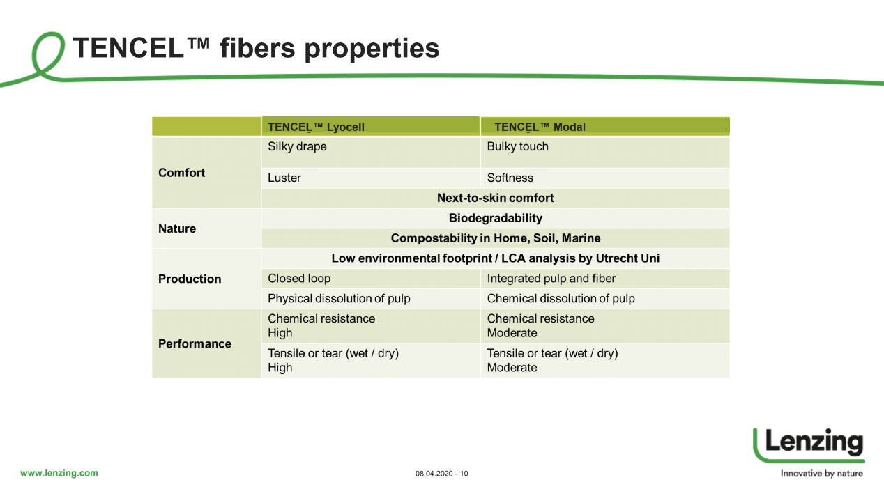 tencel fiber properties infographic by Lenzing AG
