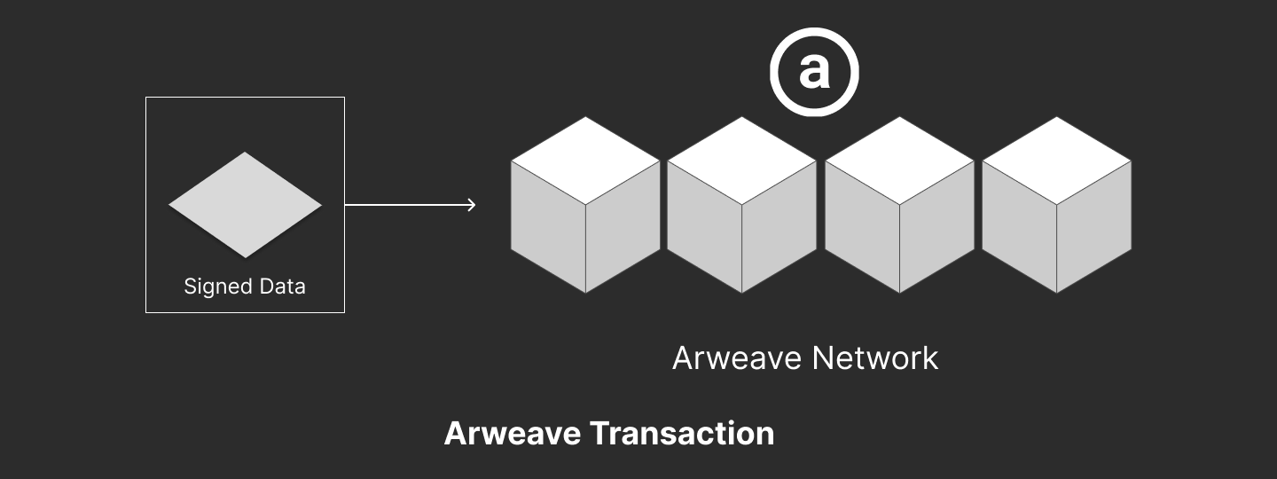 An arweave transaction