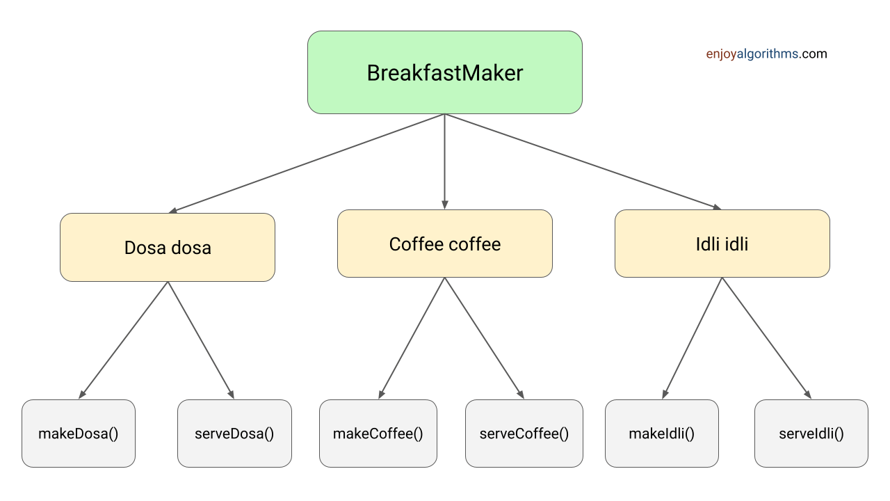 Dependency graph of breakfast maker class