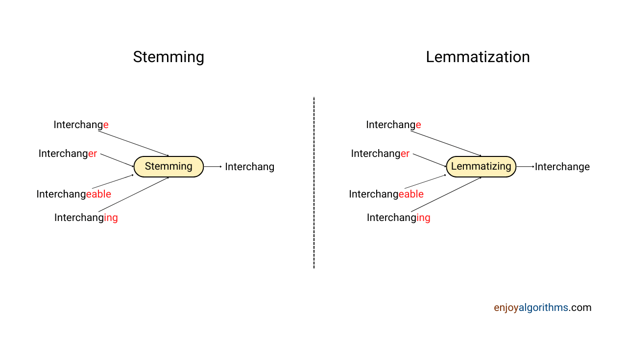 What is the difference between stemming and lemmatization?